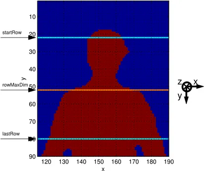 Figure 3.3.: Upper body section of human shape. The algorithm identifies