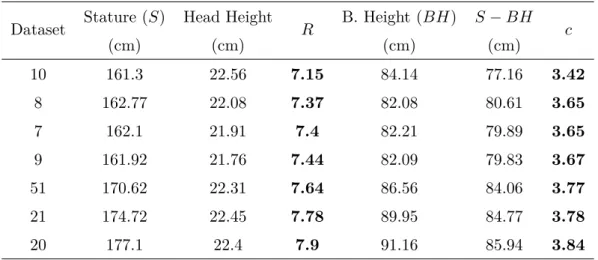 Table 3.1.: Estimation values for the c coefficient that considers anthropometric models.