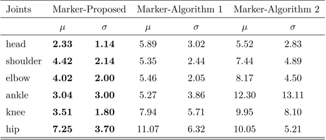 Table 3.2.: Statistical parameters associated with differences D i , expressed in pixels