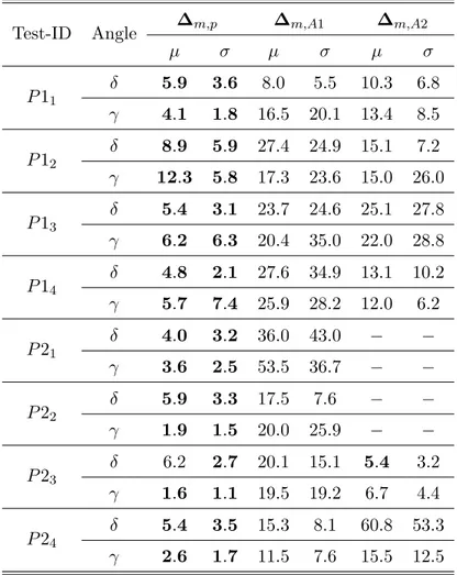 Table 3.3.: Statistical indices of angle errors (in degrees). Errors greater than 100 ◦ are not included.