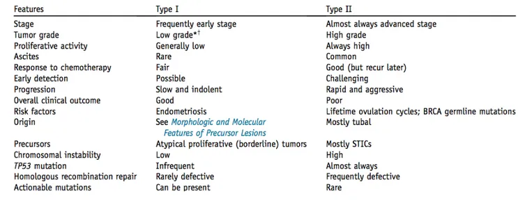 Table 2: Clinicopathologic and molecular features of Type I and Type II Ovarian Carcinomas  *Clear cell carcinoma is not graded, but many consider the tumor as high-grade