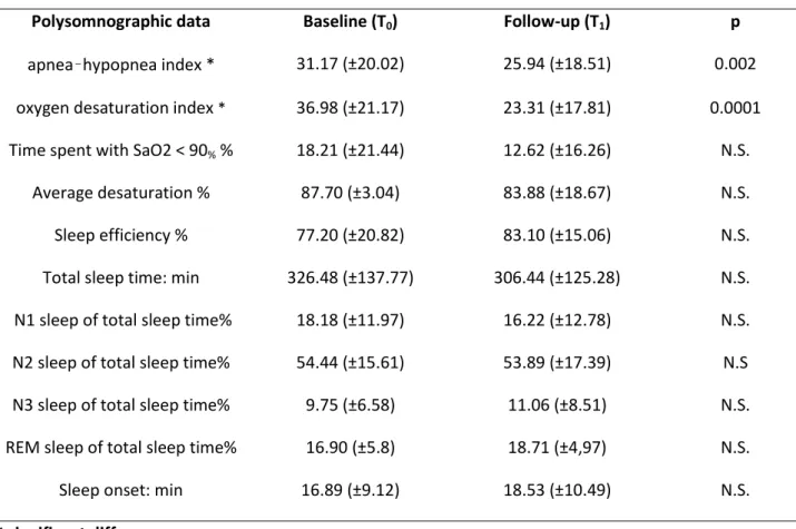 Table 2. Polysomnographic data at baseline (T 0 ) and at the 6-month follow-up evaluation (T 1 )