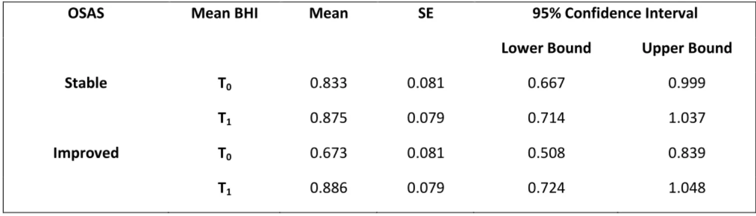 Table 4. Relationship between OSAS severity changes and mean BHI. 