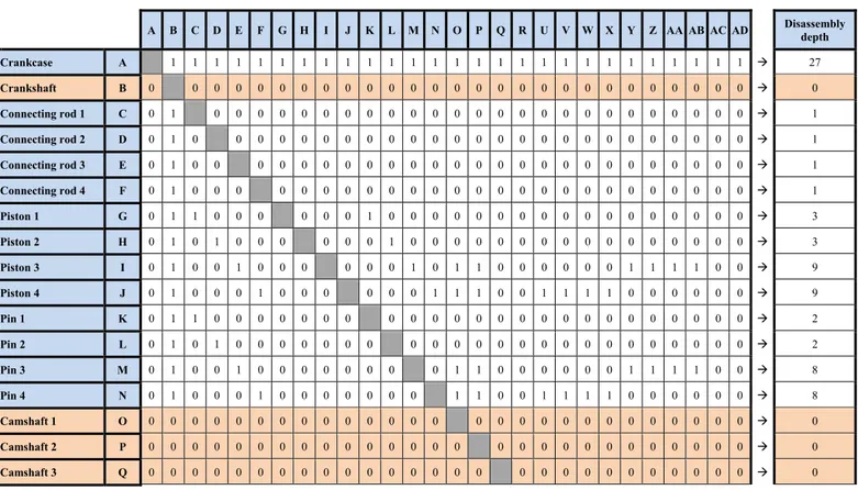 Table 5. Reduced precedence matrix for the combustion engine, after the disassembly of the Timing belt (component S) and of the 