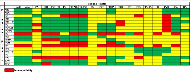 Figure 13. Plastic compatibility matrix (ECMA International, 2008). 