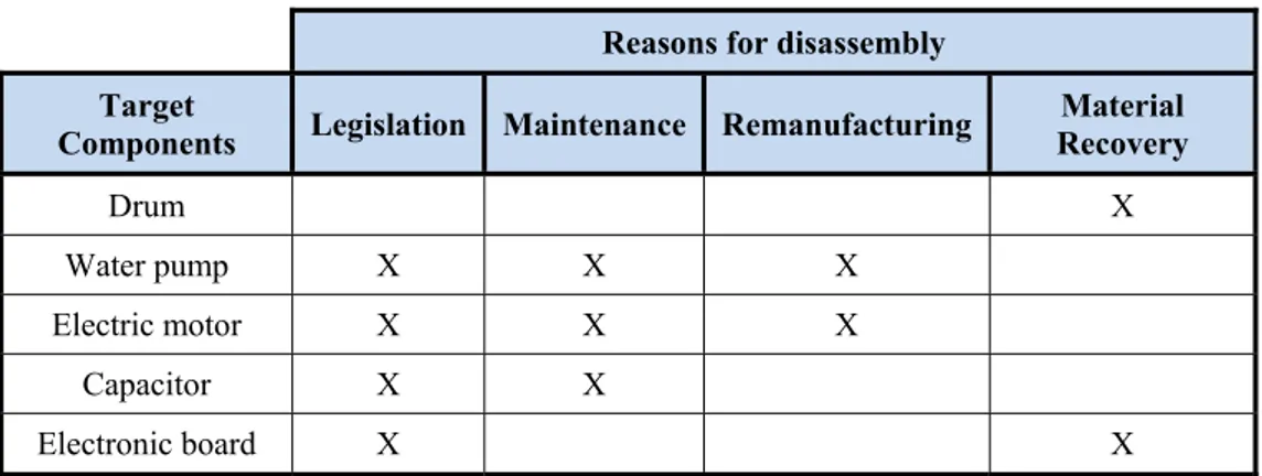 Table 9. Target components with the identified reasons for disassembly. 