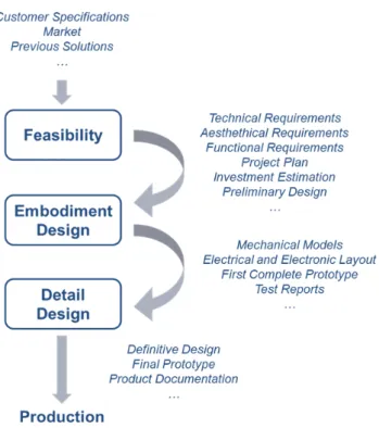 Figure 4. Steps of the “traditional” product design process derived from the analysis of  real companies
