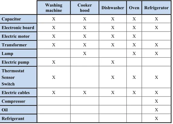 Table 1. Examples of critical components in some household appliances 