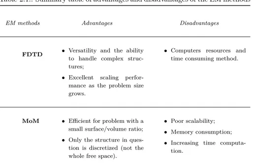 Table 2.1.: Summary table of advantages and disadvantages of the EM methods