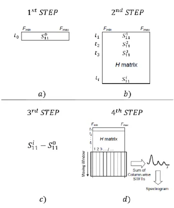 Figure 3.9.: Performed procedure to acquire the measured and simulated spectrogram