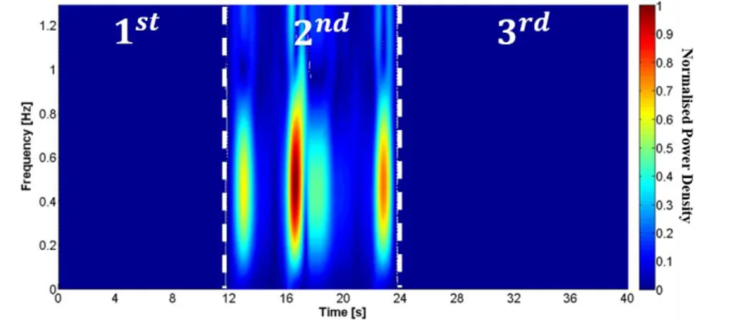 Figure 3.11.: Simulated spectrogram relative to the different sideward arms po- po-sitions of the human body model proposed