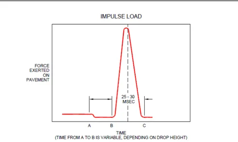 Figure 5. 3 Time to Peak Load for Impulse-Based on FWD equipment. 