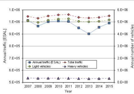 Figure 6. 3 Traffic data SS38 highway, recorded from 2007 to 2015: annual number of 