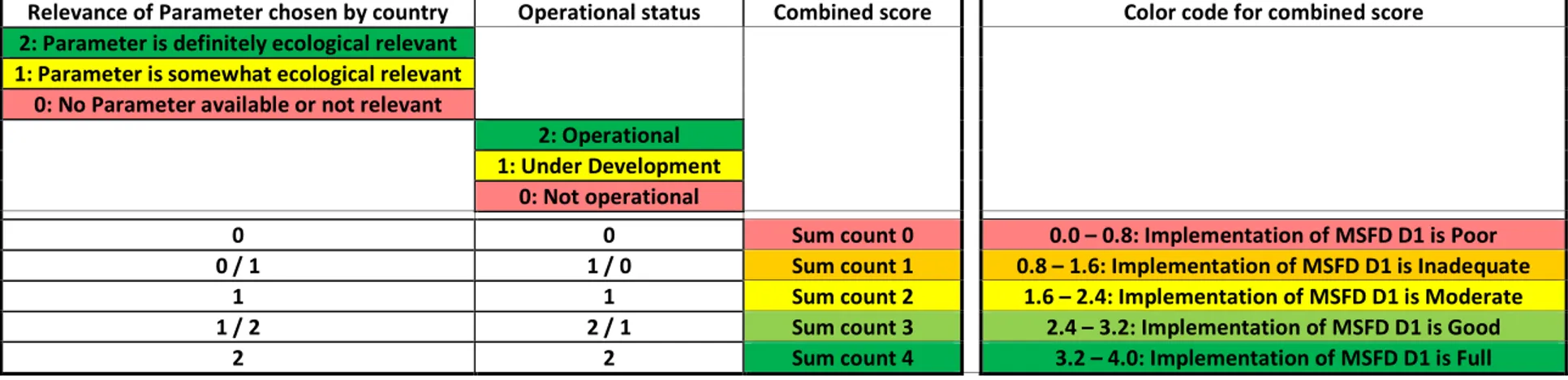 Table 2:  Country scores for the ecological relevance and operability of Parameters for Descriptor D1 on Biological Diversity proposed by 