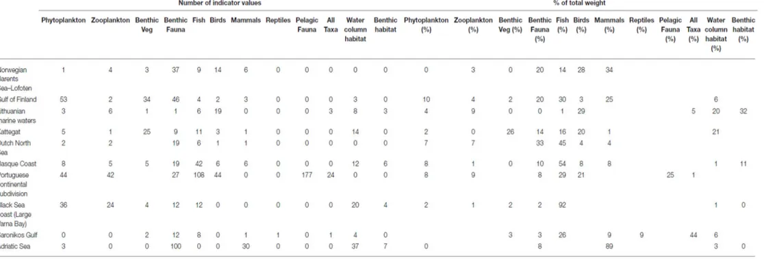 Table  4.   Number  of  indicator  values  per  ecosystem  component,  and  the  relative  weight  of  ecosystem  components  in  each  case  study