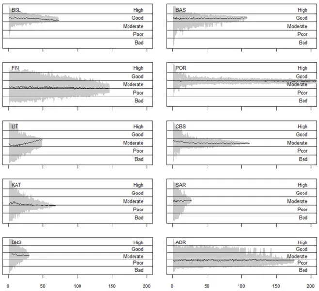 Figure 6.  Variation of the overall assessment results in the case studies, if only a subset of the  indicator values is taken into account