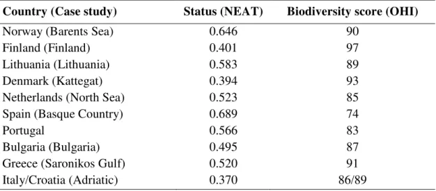 Table 5.  Comparison of the biodiversity assessments obtained using the Ocean Health Index (OHI; 