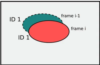 Figure 3.5: Object tracking implementation.