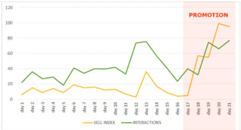 Figure 3.9: Interaction and sell intex trends of a selected product during test period.