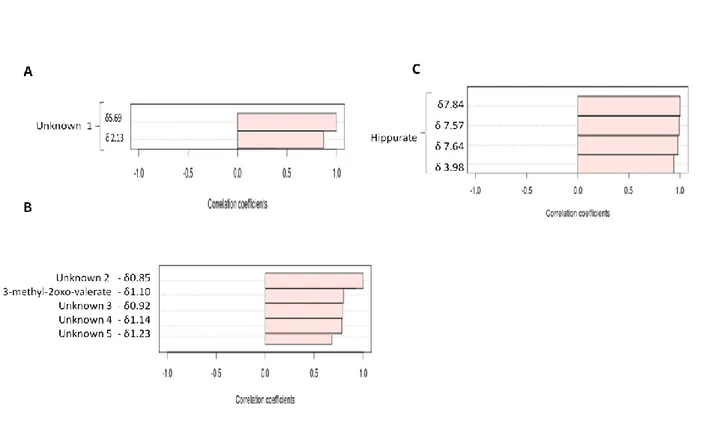 Figure 3. Correlation plot from integration bucketing corresponding to signals of unknown 1 (A); Aliphatic 