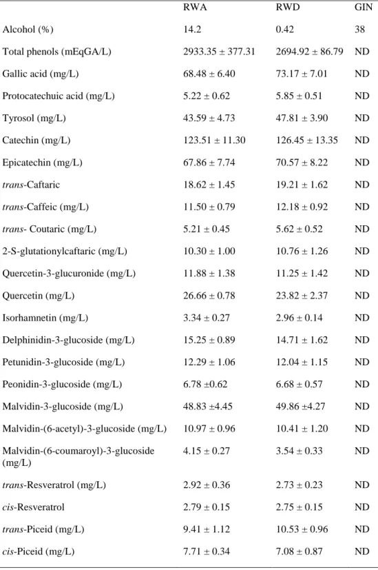 Table  1.  Phenolic  composition  of  beverages  used  in  the  study:  RWA,  RWD,  and  GIN  (non  significant 