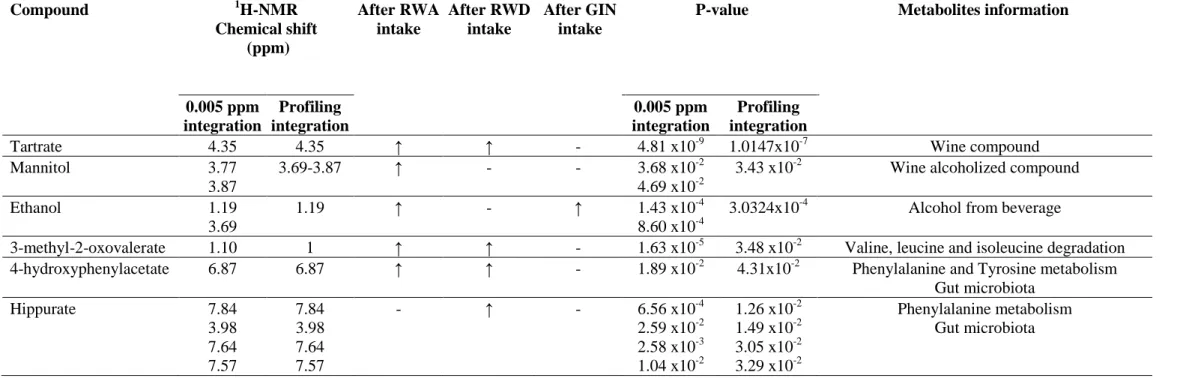 Table 3: Metabolites detected after the three treatments. P-values of each metabolite (p&lt;0.05; ANOVA)