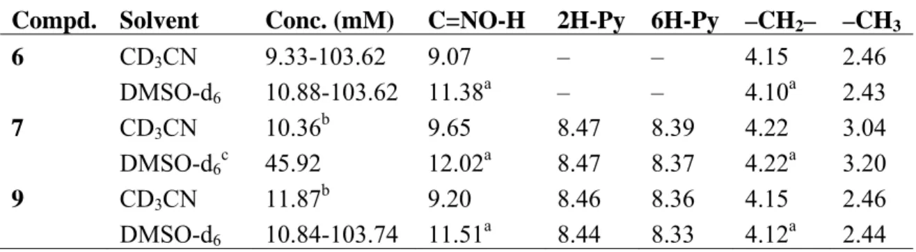 Table 1. Significant  1 H-NMR chemical shifts of ketoximes 6,  7 and 9 in CD 3 CN and 
