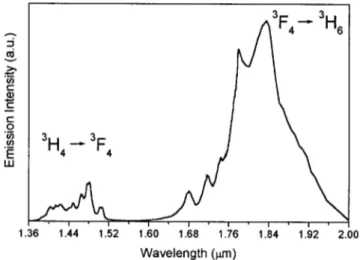 FIG. 1. Partial energy level diagram of Tm 3 ⫹ -doped KGW single crystals.