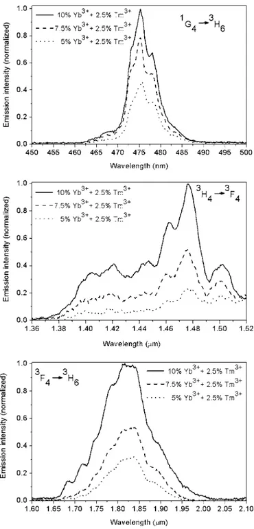 FIG. 2. Room temperature spectra of the 476 nm 共a兲, 1.48 ␮ m 共b兲, and 1.84 ␮ m 共c兲 emissions of Tm 3+ ions as a function of the combined Yb 3+ and