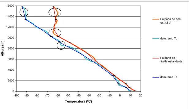 Figura  3.3a.  Perfil  vertical  de  temperatura  i  del  punt  de  rosada  del 
