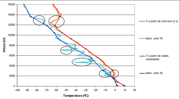 Figura  3.4a.  Perfil  vertical  de  temperatura  i  del  punt  de  rosada  del 
