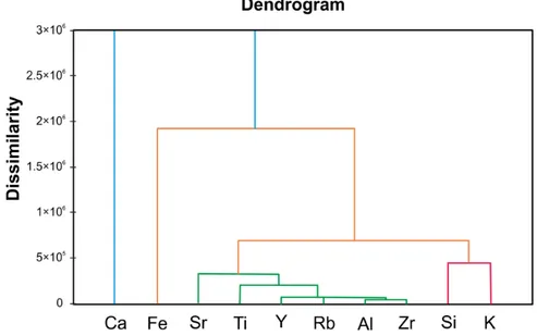 Figure 7. Dendrogram from the Hierarchical Cluster Analysis (HCA) by using the single linkage as  agglomeration method of the Euclidean distances.