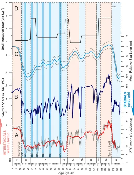 Figure 3. Age model and paleoenvironmental record for the last 140 kyr BP in the Alboran Sea