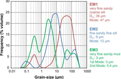 Figure 5. Grain-size distribution after end-member modelling analysis of the sediment samples (n =  107) for core K3