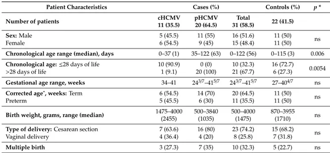 Table 1. Clinical and epidemiological data of the patients included in the study.