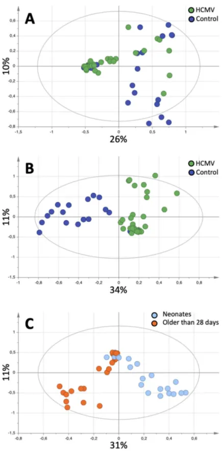 Figure 1. Pattern recognition analysis of Human Cytomegalovirus (HCMV) infection fingerprinting
