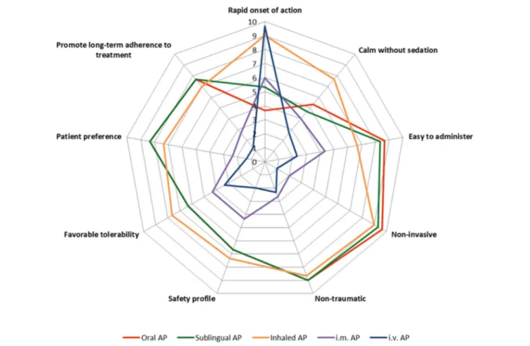 FigURe 2 | Spidermap of different antipsychotic (AP) formulations based on the average score for each one of the different characteristics, as resulted from the 