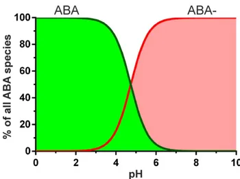 Fig. S6. ABA ionization species in solution as a function of pH. 