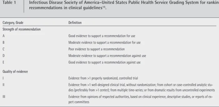 Table 1   Infectious Disease Society of America–United States Public Health Service Grading System for ranking 