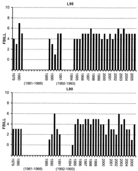 Figure 5. Evolution of biological water quality of two stations of the lower part of the Llobregat River, before (L95) and after
