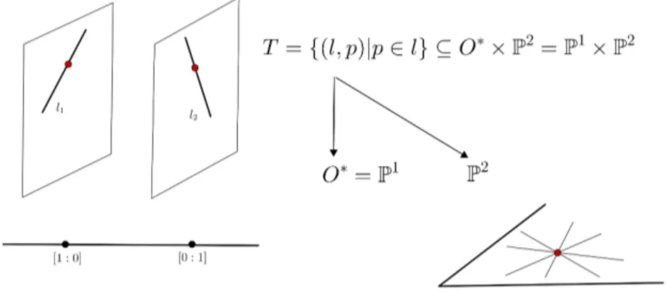 Figura 5: Equival` encia racional entre rectes.