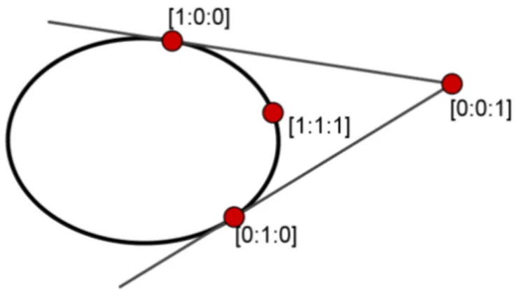 Figura 9: Refer` encia c` onica xz = y 2 .