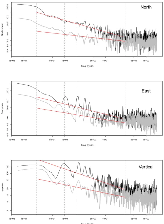Figure 5. Noise spectra for site MTPL. Spectra derived form the unfiltered time series are in black, those for the filtered time series are in grey