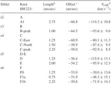 Table 5. Radial velocities ( V LSR ) a of the [Fe II ] 1.644 µm emission for the knots identified within the slitlets.