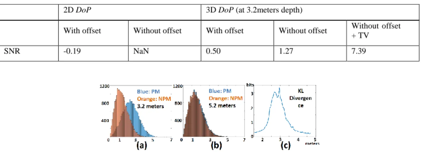 Table 1. SNR of the DoP images for 2D and 3D polarimetric images with and without camera offset, and with TV algorithm