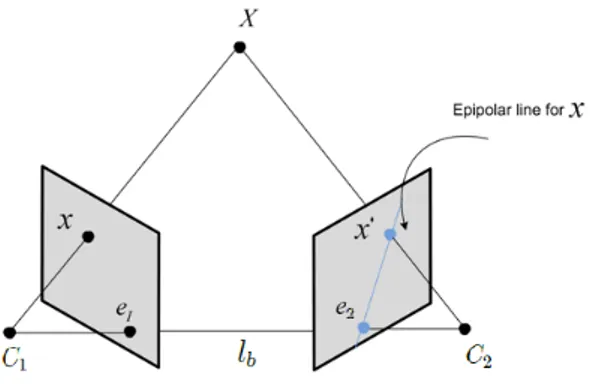 Figure 4: The main objects of the epipolar geometry.