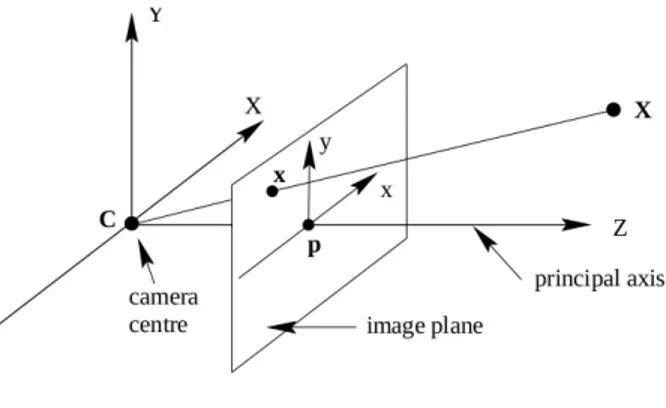 Figure 1: The Pinhole model