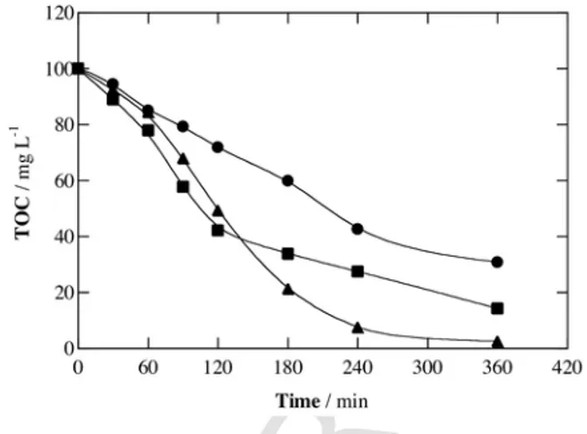 Fig. 1 depicts a gradual TOC abatement over electrolysis time in all cases, attaining a final reduction of 69%, 86% and 98% for AO-H 2 O 2 , EF and PEF, respectively