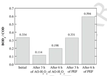 Fig. 10. Change of BOD 5 /COD ratio of the raw OOMW sample (filtered with an 18 μm
