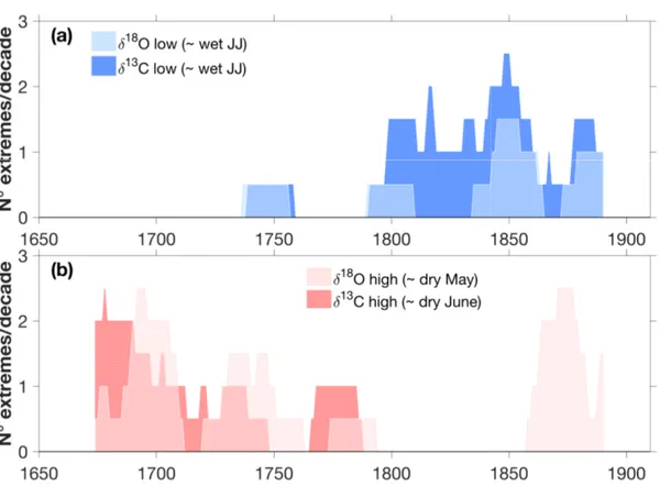 Fig. 12. Time-series of the number of extreme events in 20-yr sliding windows for the extreme values in both δ 13 C and δ 18 O records